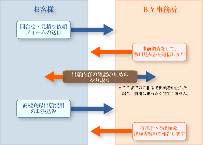 商標登録出願までの流れ