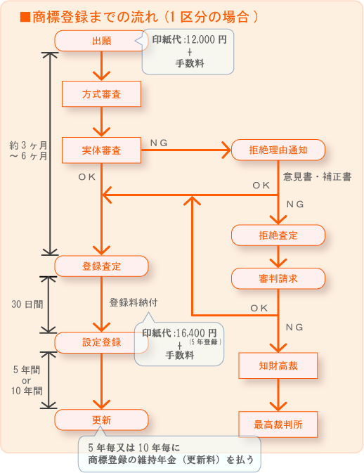 商標制度