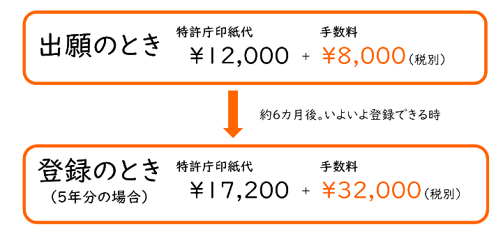 １商標１区分の商標登録料金